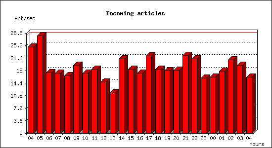 Incoming articles