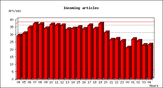 Incoming articles