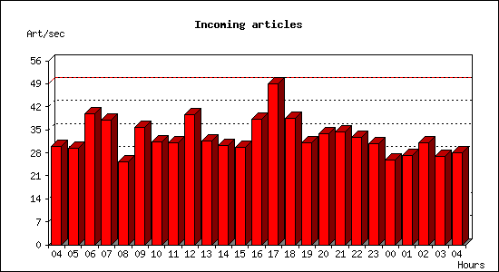 Incoming articles