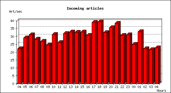 Incoming articles