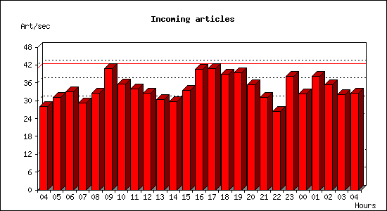 Incoming articles