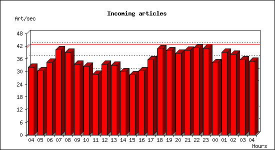 Incoming articles