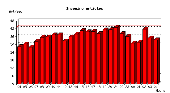 Incoming articles