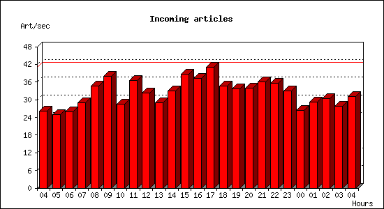 Incoming articles