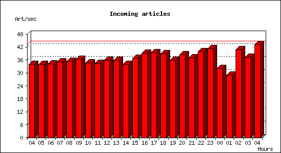 Incoming articles