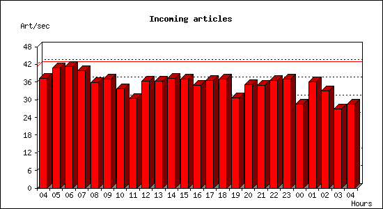 Incoming articles