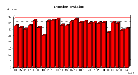 Incoming articles