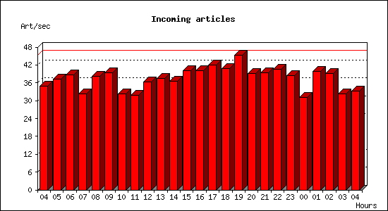 Incoming articles