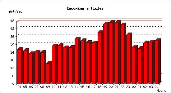 Incoming articles