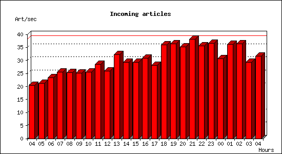 Incoming articles