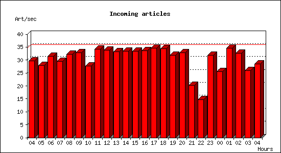 Incoming articles
