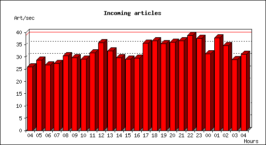 Incoming articles