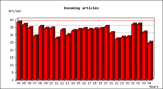 Incoming articles