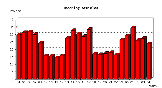 Incoming articles