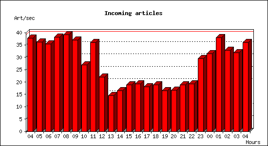 Incoming articles