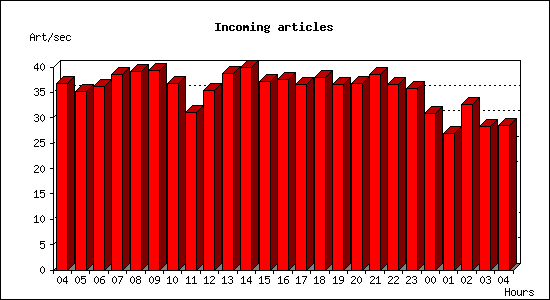 Incoming articles