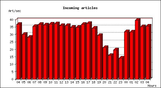 Incoming articles