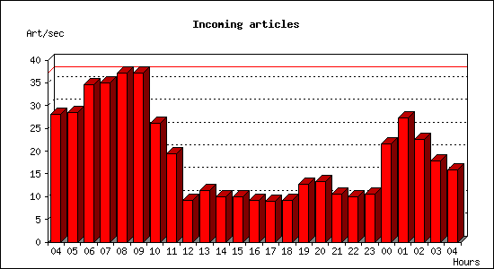 Incoming articles