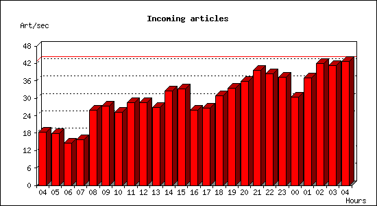 Incoming articles