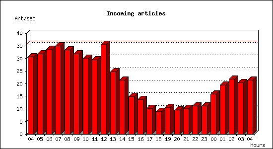 Incoming articles