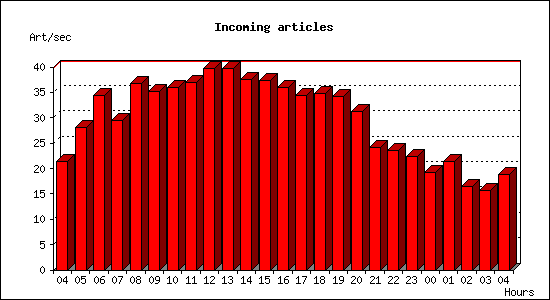 Incoming articles