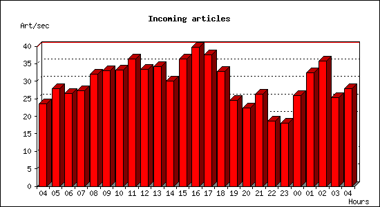 Incoming articles