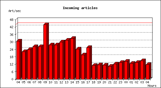 Incoming articles