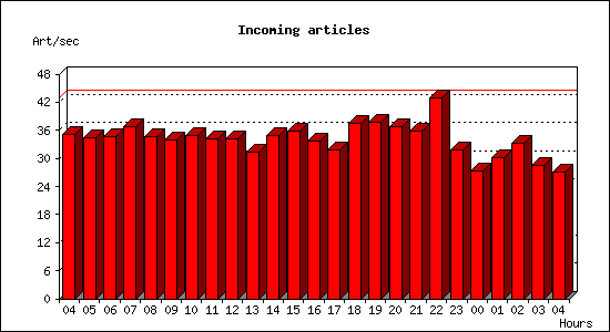 Incoming articles