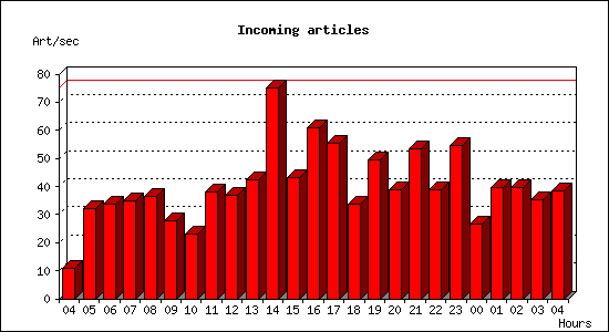 Incoming articles