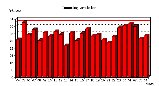 Incoming articles