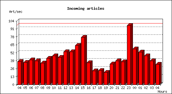 Incoming articles