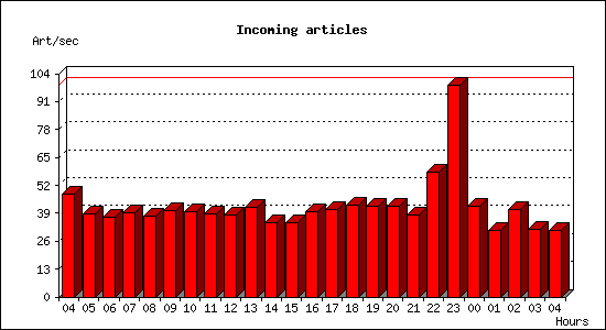 Incoming articles