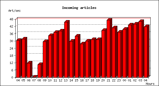 Incoming articles