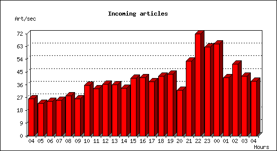 Incoming articles