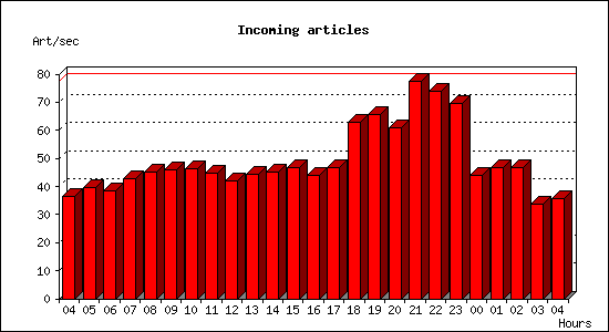 Incoming articles