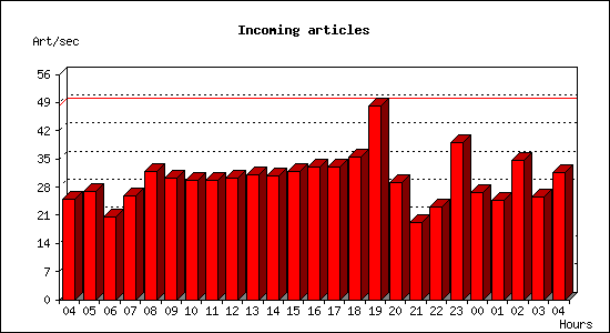 Incoming articles