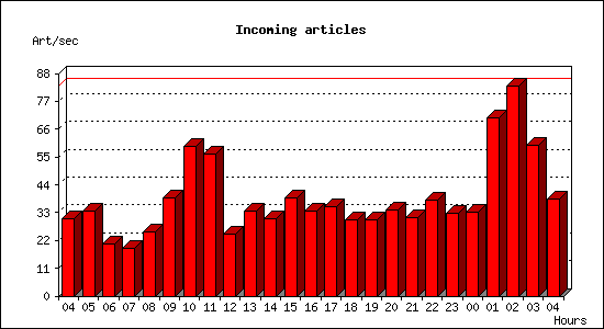 Incoming articles