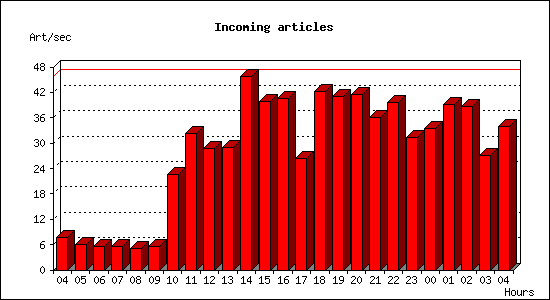 Incoming articles