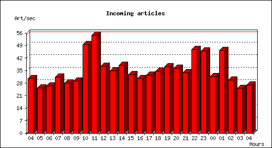 Incoming articles