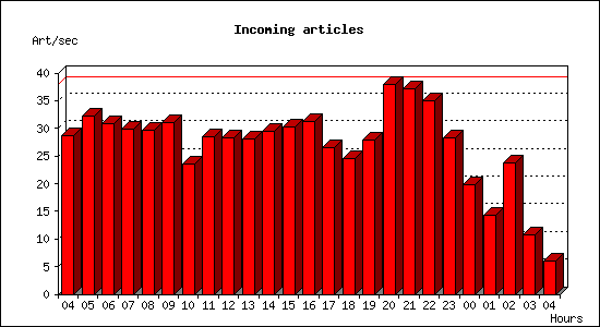 Incoming articles