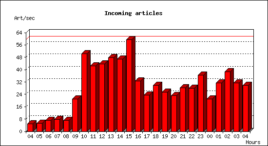 Incoming articles