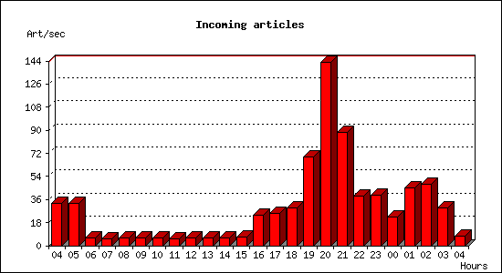 Incoming articles