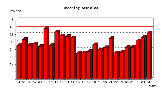 Incoming articles