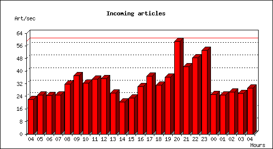 Incoming articles