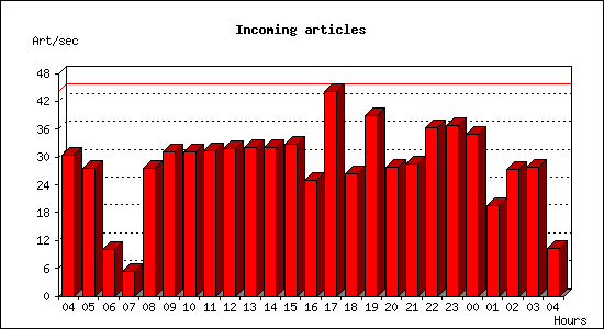 Incoming articles