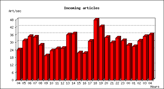 Incoming articles