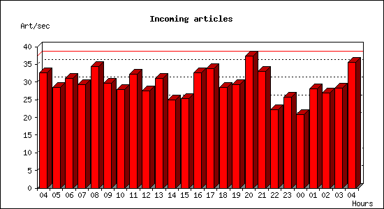 Incoming articles