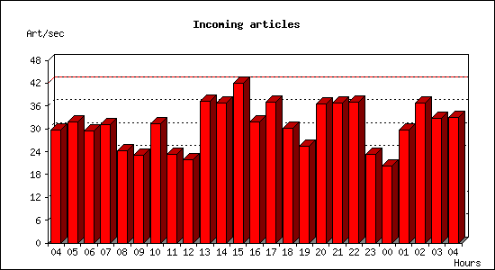 Incoming articles