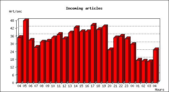 Incoming articles