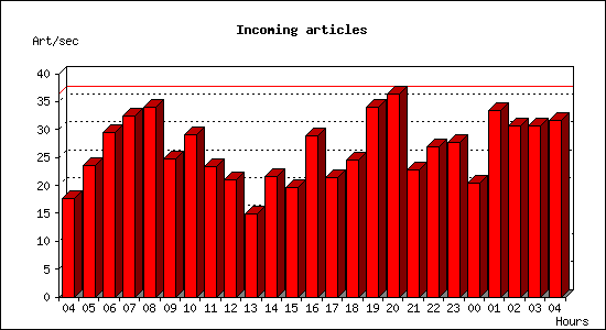 Incoming articles